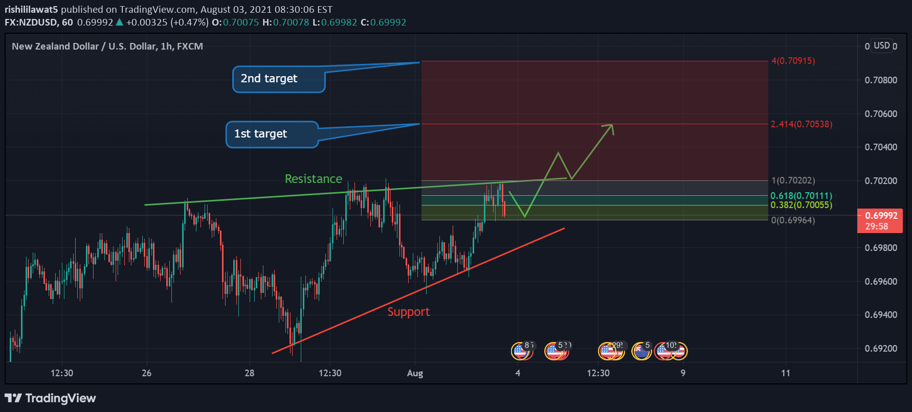 NZD/USD Technical Analysis. 4XVision