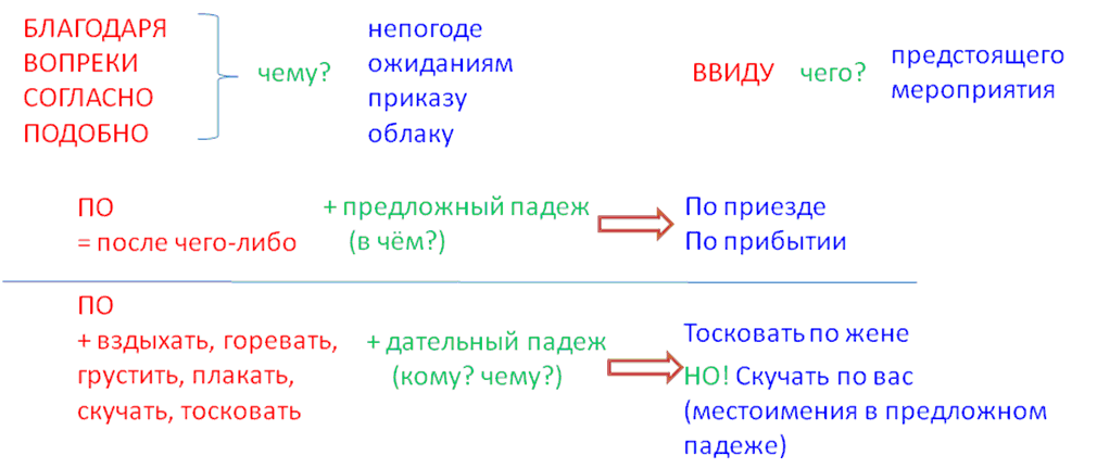 Как писать согласно проекта или согласно проекту