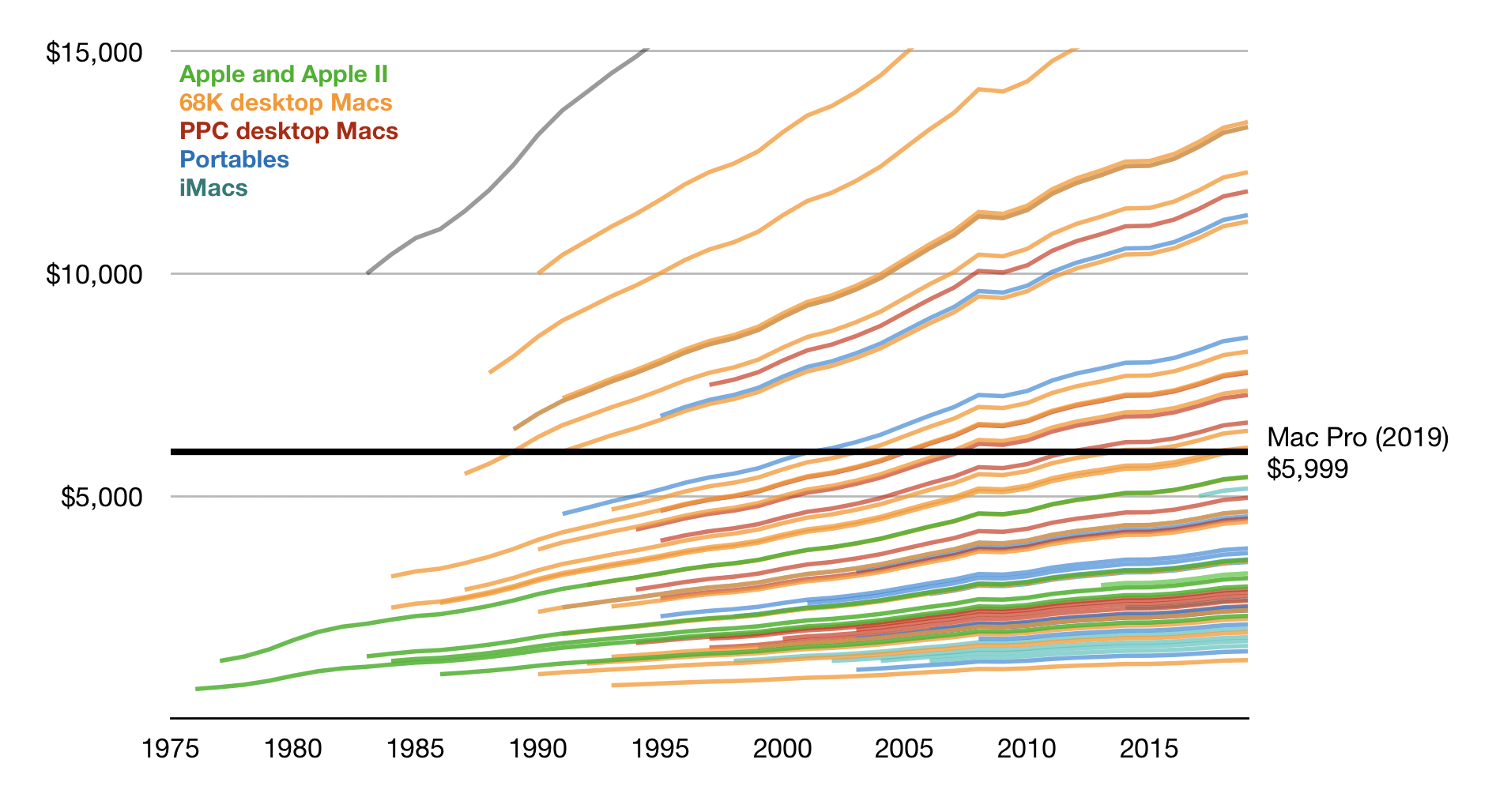 Putting the Mac Pro’s Price into Historical Context 512 Pixels