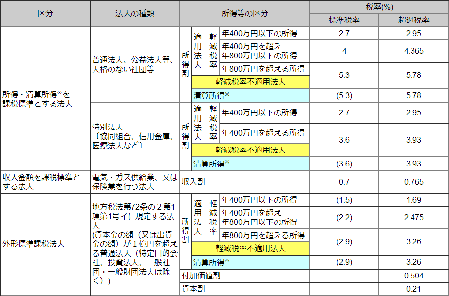 法人税の実効税率の計算例 516.jp