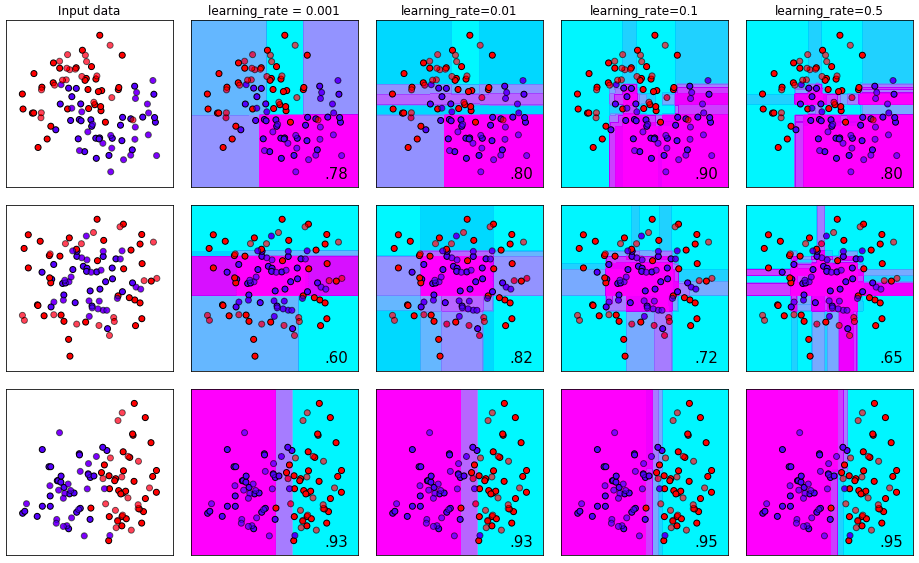 XGBoost Bài 13 Tuning Learning_Rate và số lượng của Decision Tree