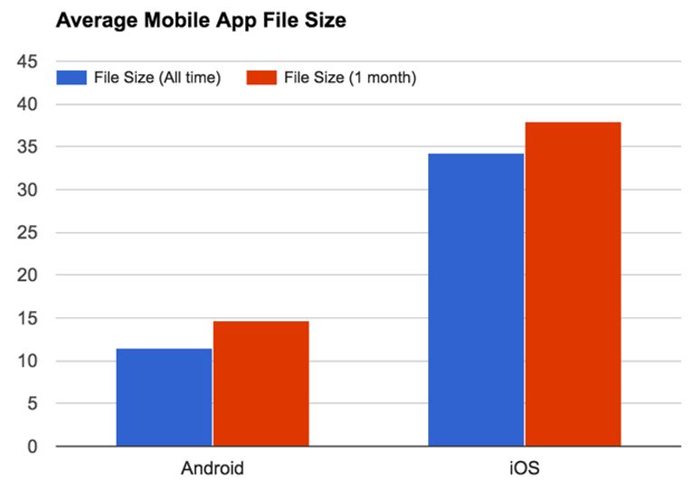 Do you know the average Android and iOS app file size? Abu's Blog!