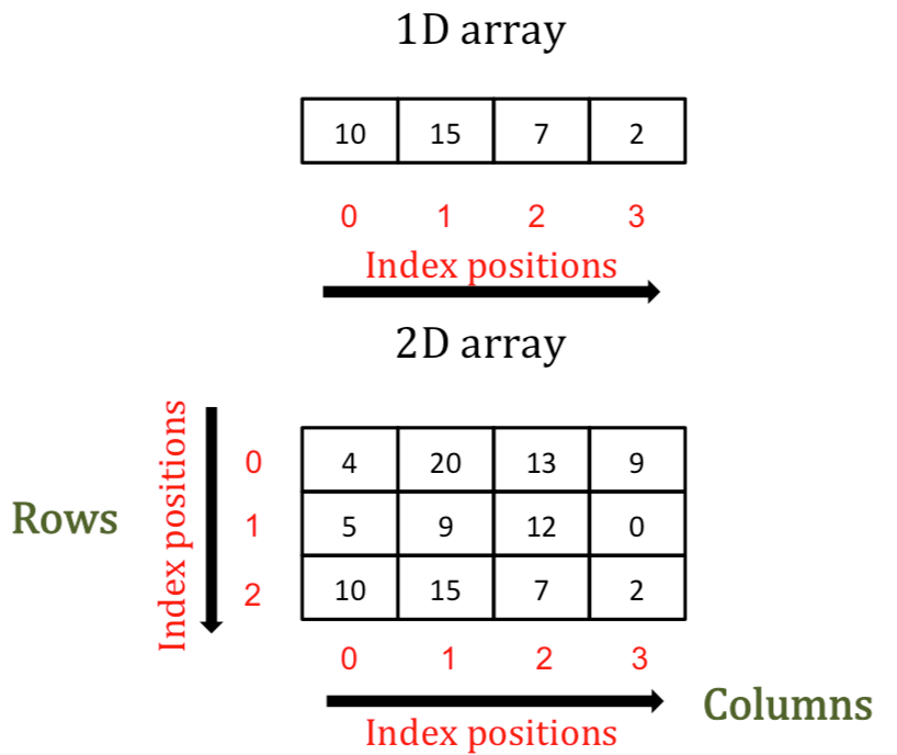 9 Matrix Manipulation(s) using NumPy — ENGR 1330 Course Notes