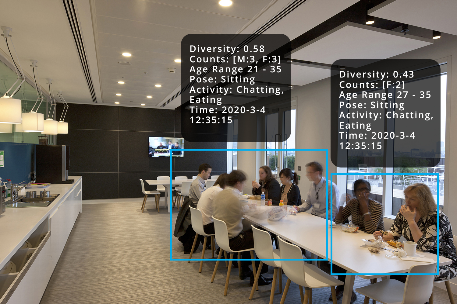 Social interactions in corporate lunch room. In an example like this it would be possible to measure the diversity balance of the groupings. Applying facial recognition (identifying individuals) could also reveal social team dynamics.