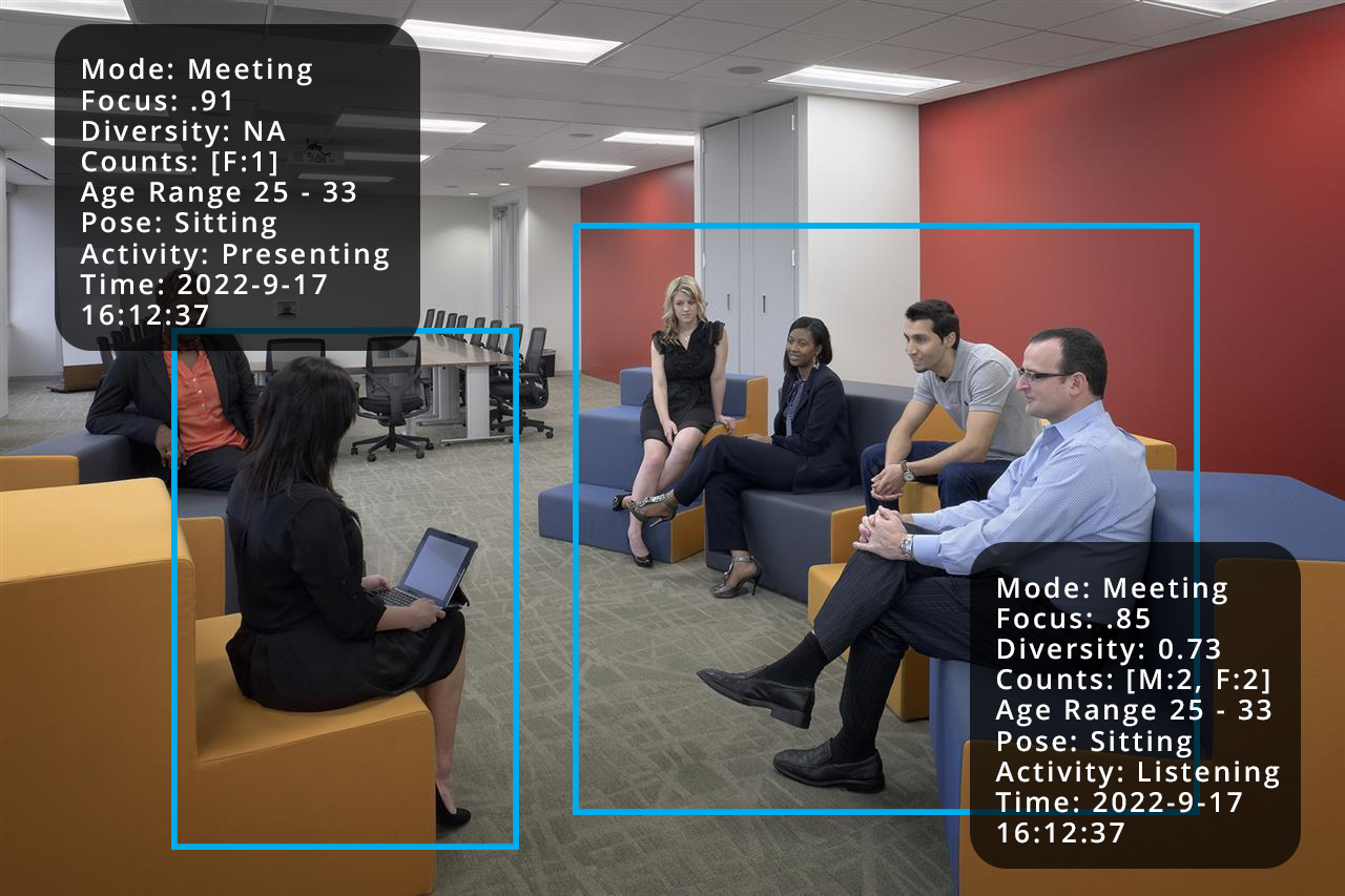Casual meeting or presentation. Here there is a new component in the form of focus and attention. The current facial detection algorithm already measures features such as eyes open and smiling, but also estimated direction and angle of face. The next step is to calculate the direction of every face to determine the point of focus.