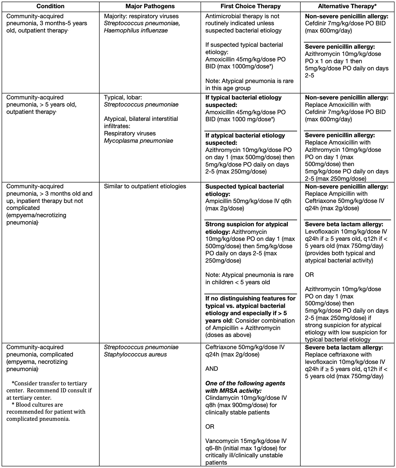 Consensus Guidelines for Inpatient Management of Community Acquired