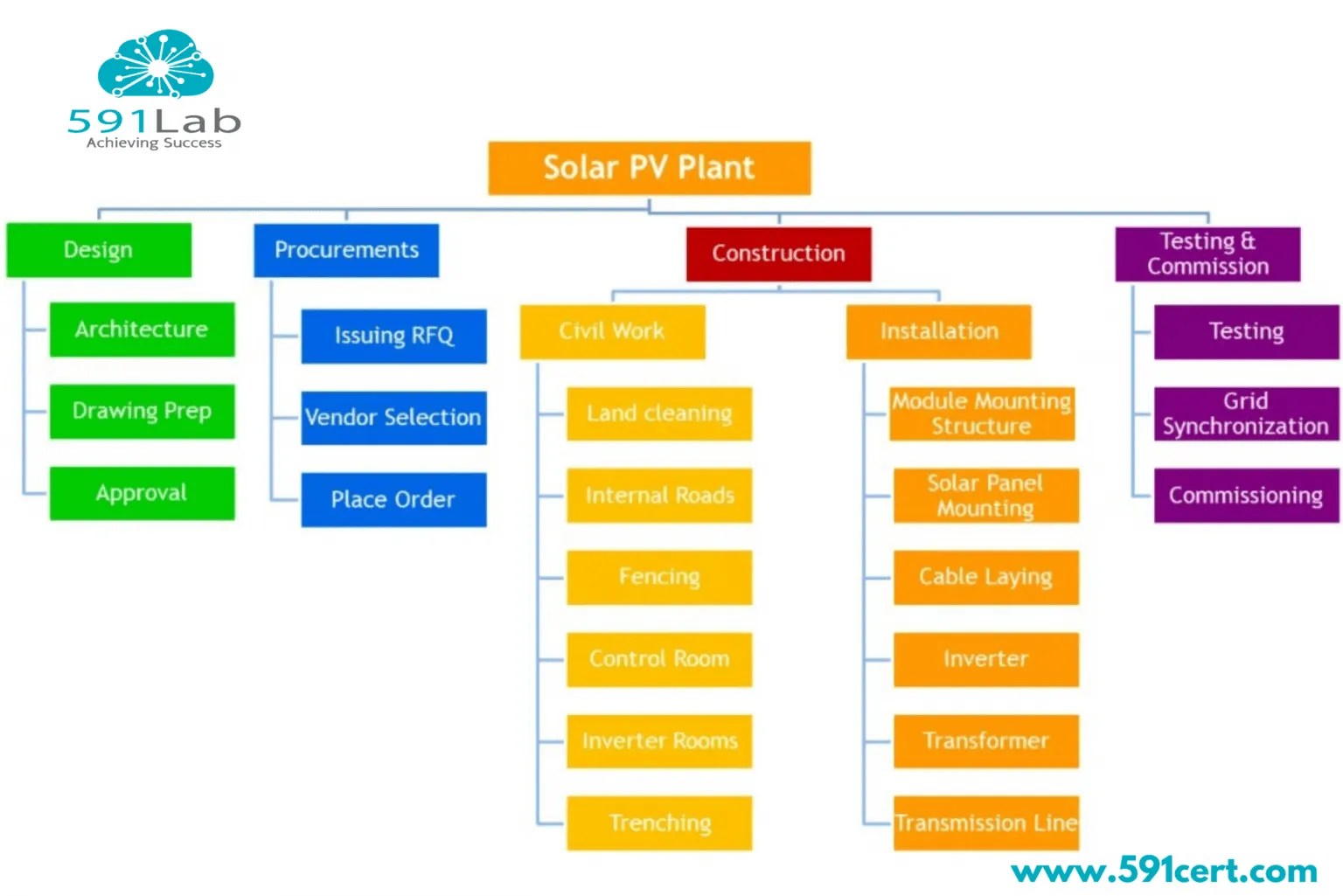 Popular Project Management Tools 591 Lab