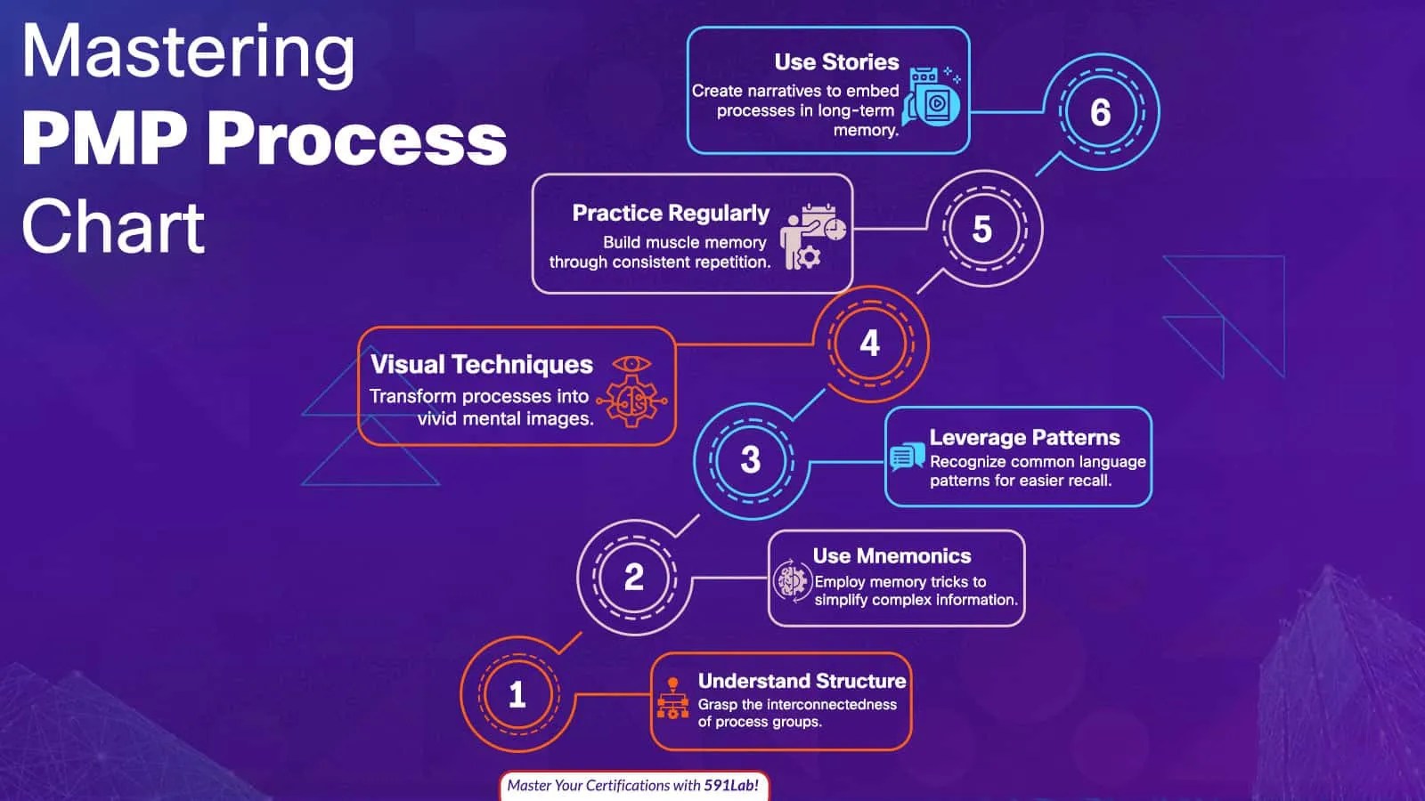 What Are the 49 Processes of Project Management?