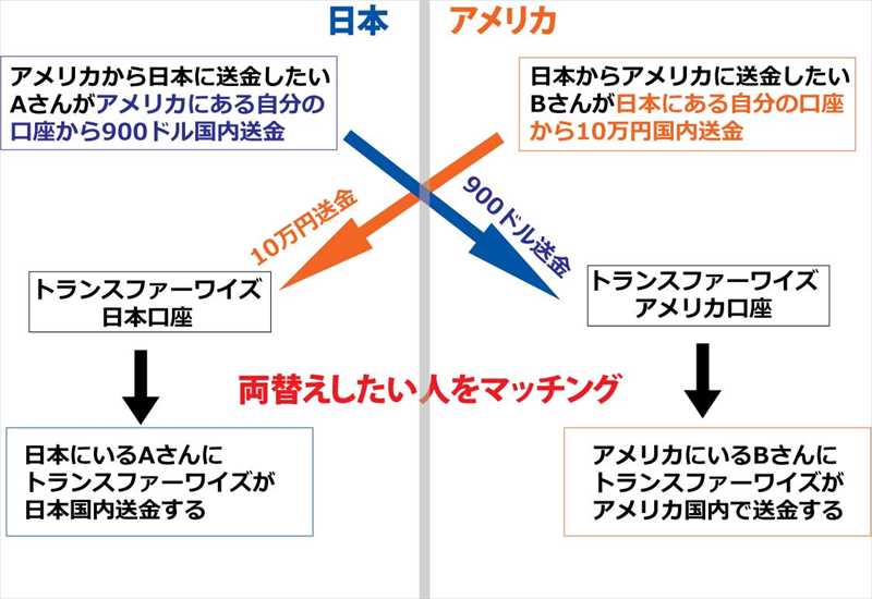トランスファーワイズの仕組み｜海外送金の手数料が安くできる理由