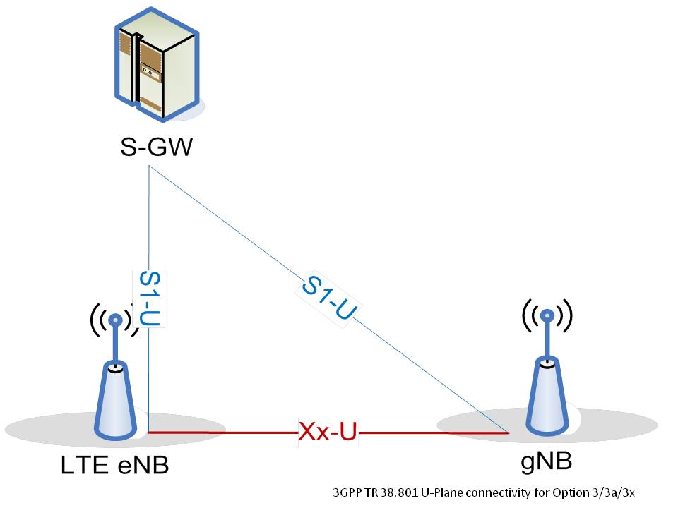 5G Architecture & Deployment 5G Hub