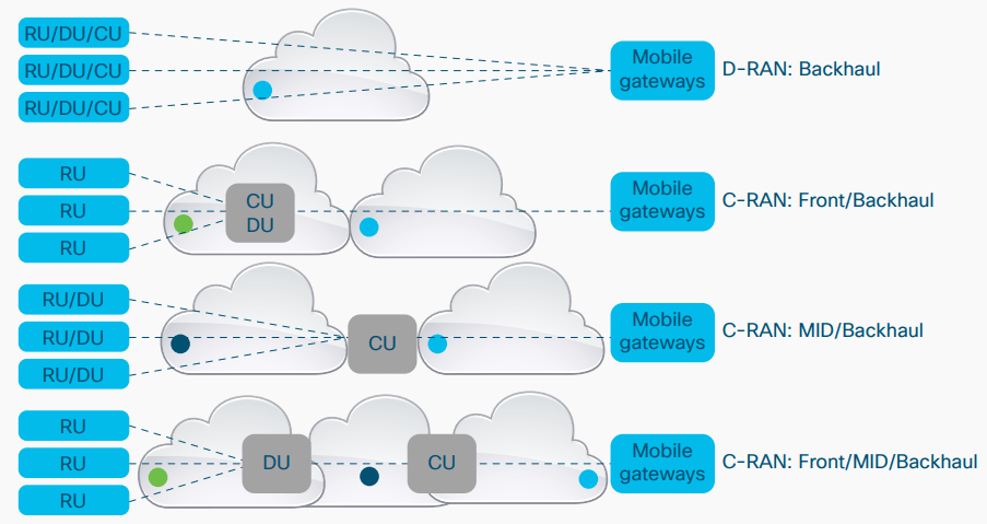 5G Transport Network Architecture 5G HUB