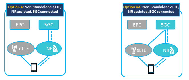 MultiRAT Dual Connectivity in 5G 5G HUB