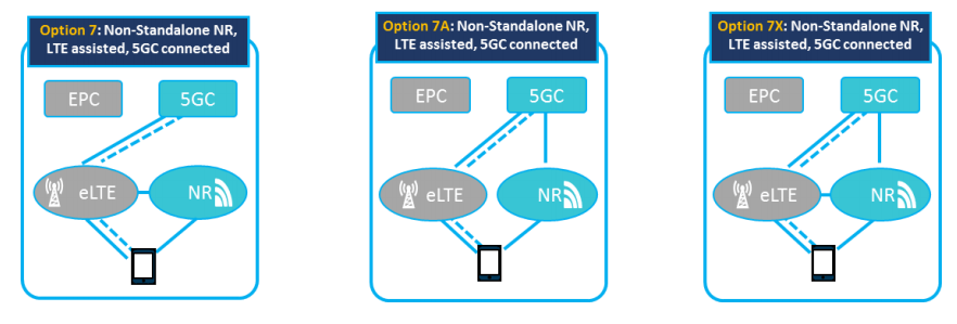 MultiRAT Dual Connectivity in 5G 5G HUB