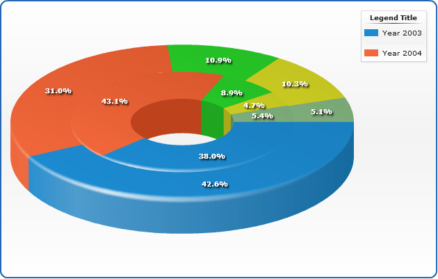 Pie and Donut Chart