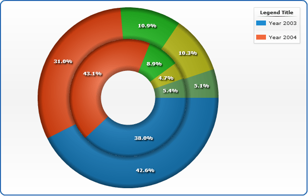 Pie and Donut Chart