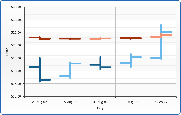 Open High Low Close (OHLC) Chart