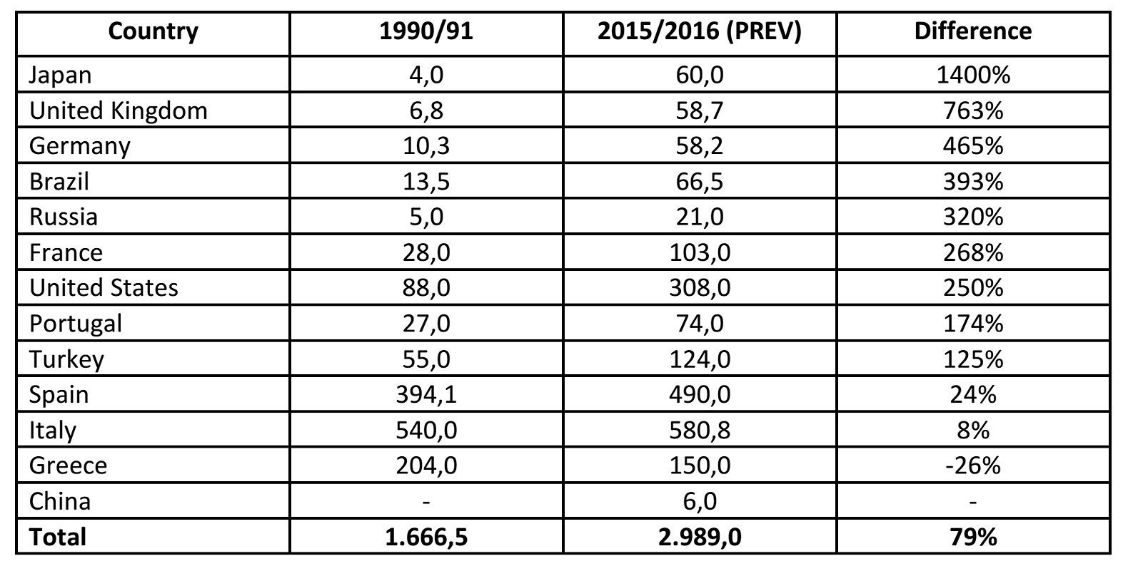 World Olive Oil Consumption Increased by 73 Percent Over a Generation