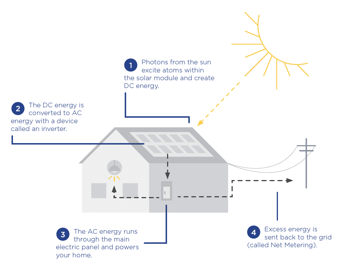 GridTied Solar Systems Solar Panels NH 603 Solar