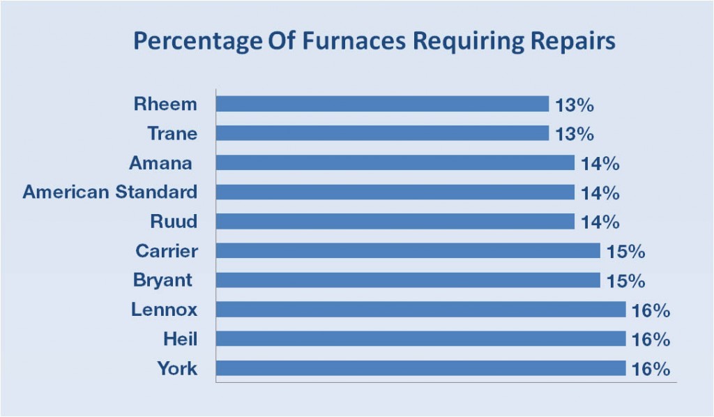 Lennox vs Trane vs Carrier Furnaces Which brand of gas furnace is best