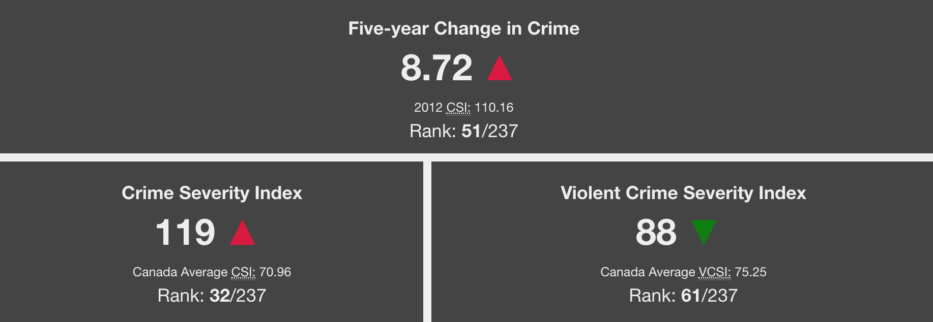 New Data Reveals The Most Dangerous Cities In British Columbia