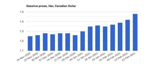 Vancouver Has The Highest Gas Prices Across Canada