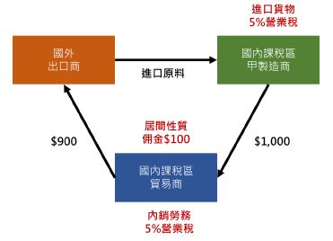 產業實況轉播] 貿易商的沈痛告白02-轉型途徑| 品牌志 誠謹會計師事務所| 外國人公司設立| 台北會計師| 台北推薦會計