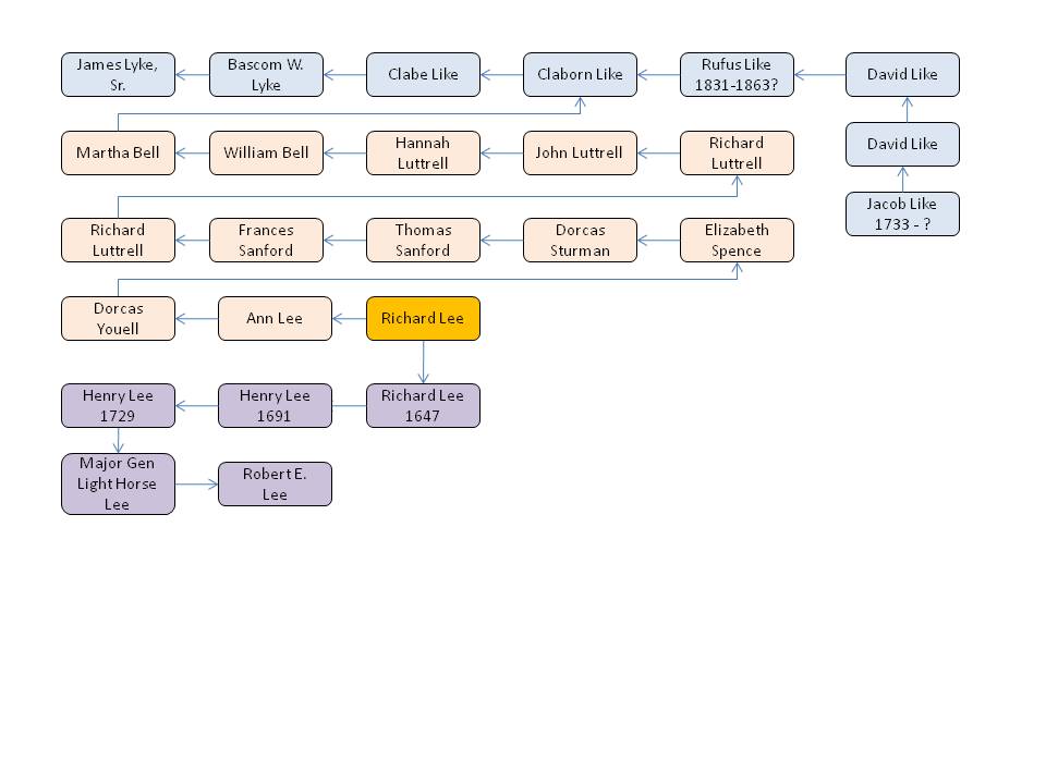 General Robert E Lee Family Tree