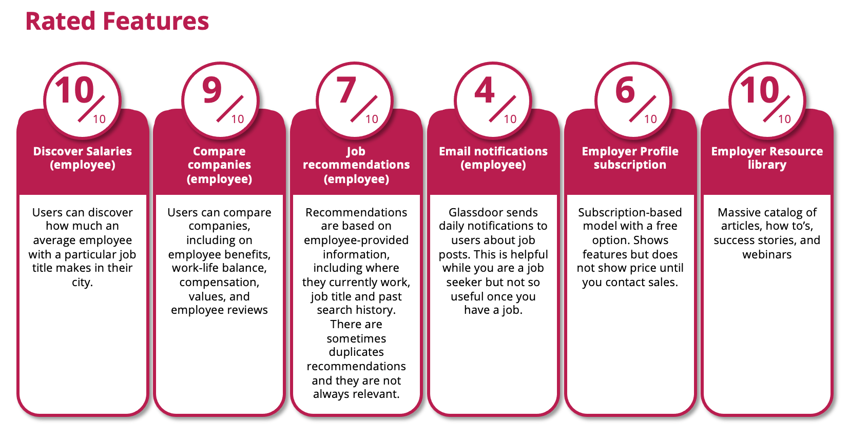 Is your Glassdoor profile working for you? 6 Revs