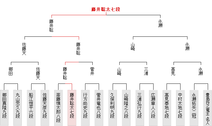 Shogi is said to be derived from the game of chaturanga, played in ancient india, which became the ancestor of chess in the west. 第91期棋聖戦決勝トーナメント 準決勝 藤井聡太七段 - 佐藤 ...