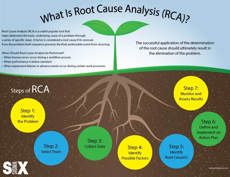 Infographic Root Cause Analysis (RCA) Lean Six Sigma