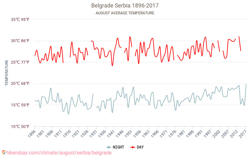 Belgrade Weather in August in Belgrade, Serbia 2020