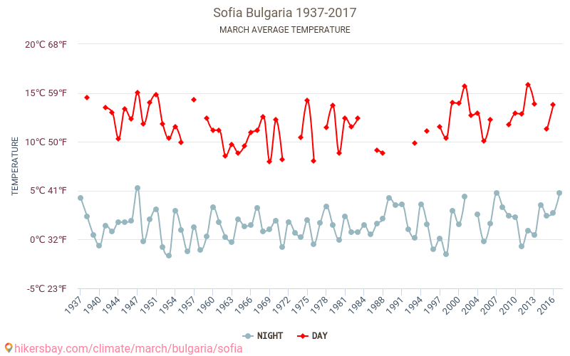 Sofia Weather in March in Sofia, Bulgaria 2020