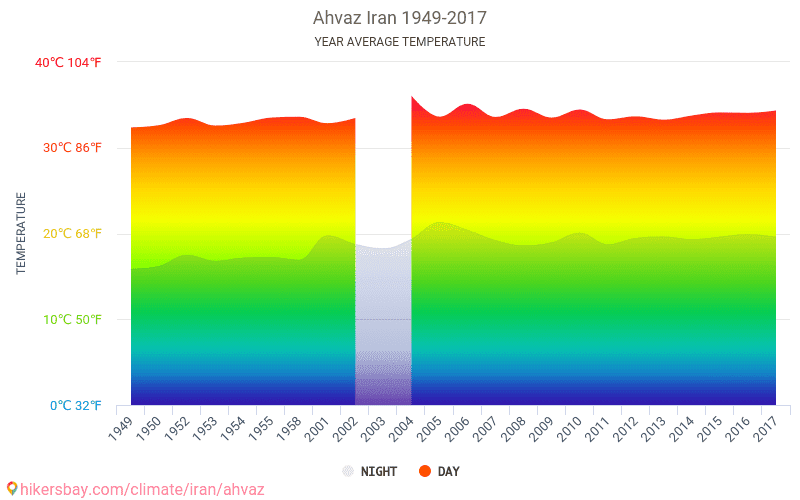 Data tables and charts monthly and yearly climate conditions in Ahvaz Iran.