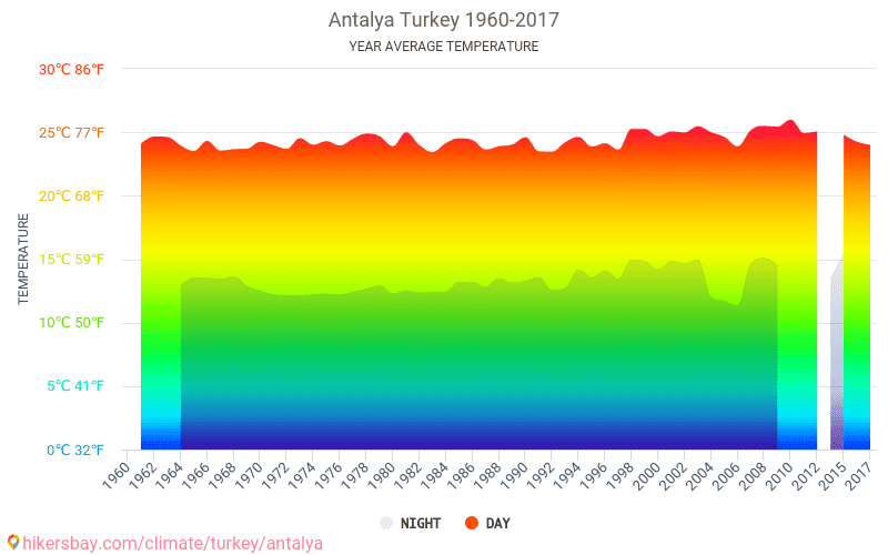 Data tables and charts monthly and yearly climate conditions in Antalya