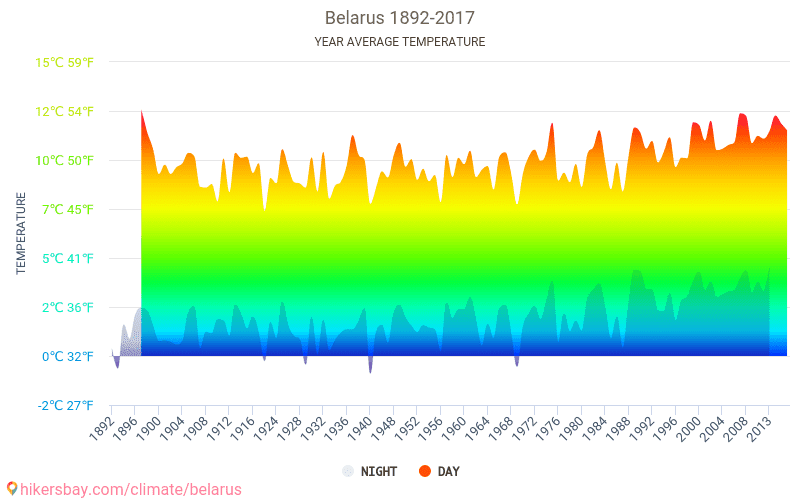 Data tables and charts monthly and yearly climate conditions in Belarus.
