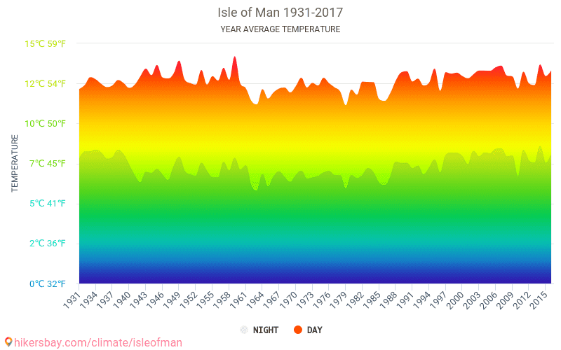Data tables and charts monthly and yearly climate conditions in Isle of