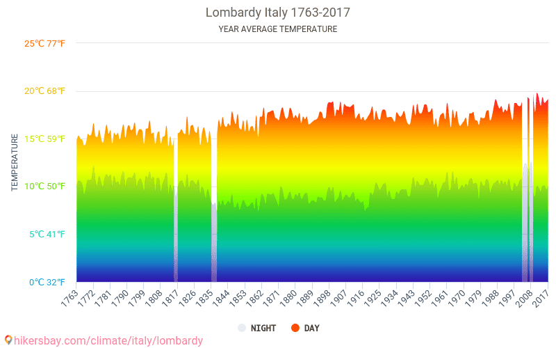 Weather Lombardy