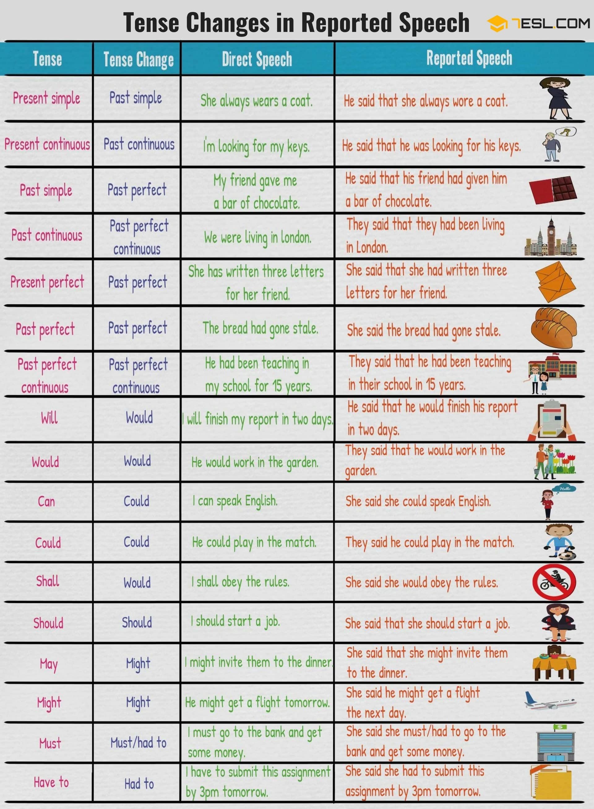Direct and Indirect Speech Verb Tense Changes Grammar 7 E S L