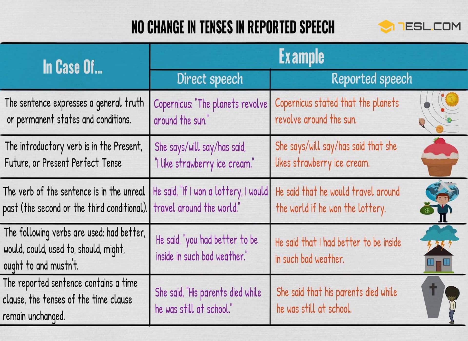 No Change in Verb Tenses in Reported Speech Grammar 7 E S L