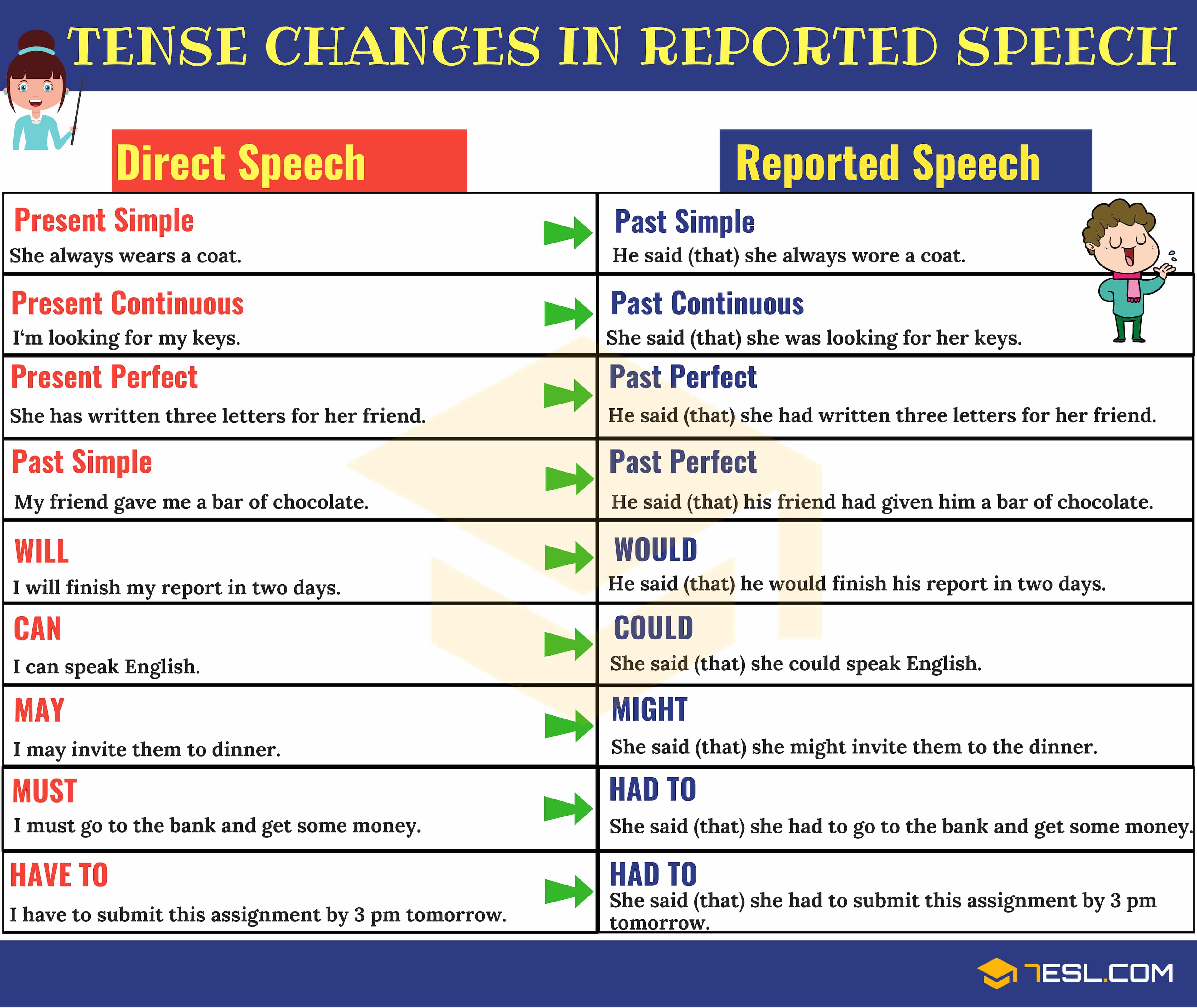 Direct and Indirect Speech Verb Tense Changes Grammar 7 E S L