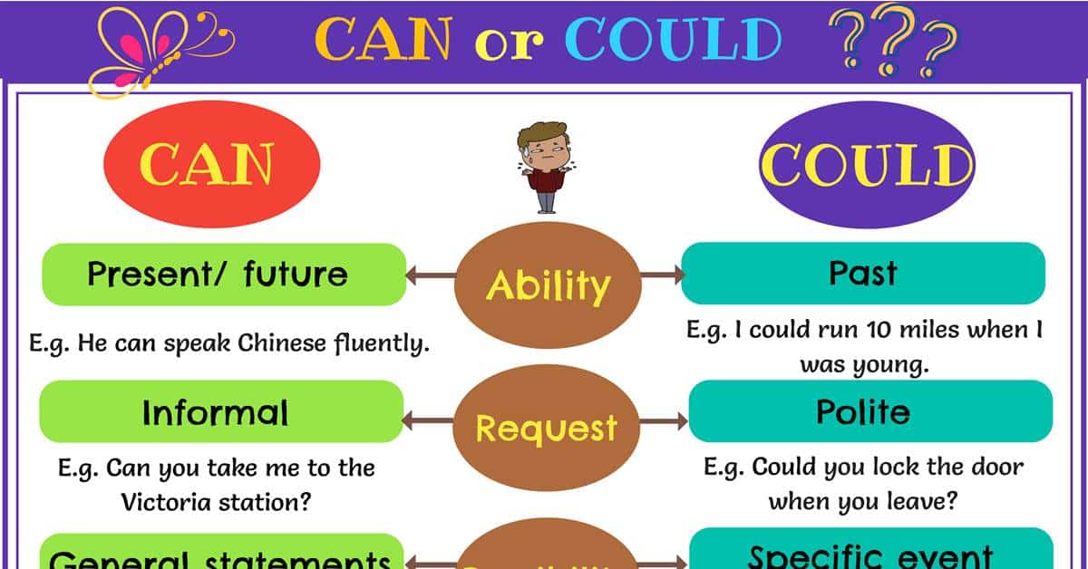 Can or Could The Difference Between Can and Could • 7ESL
