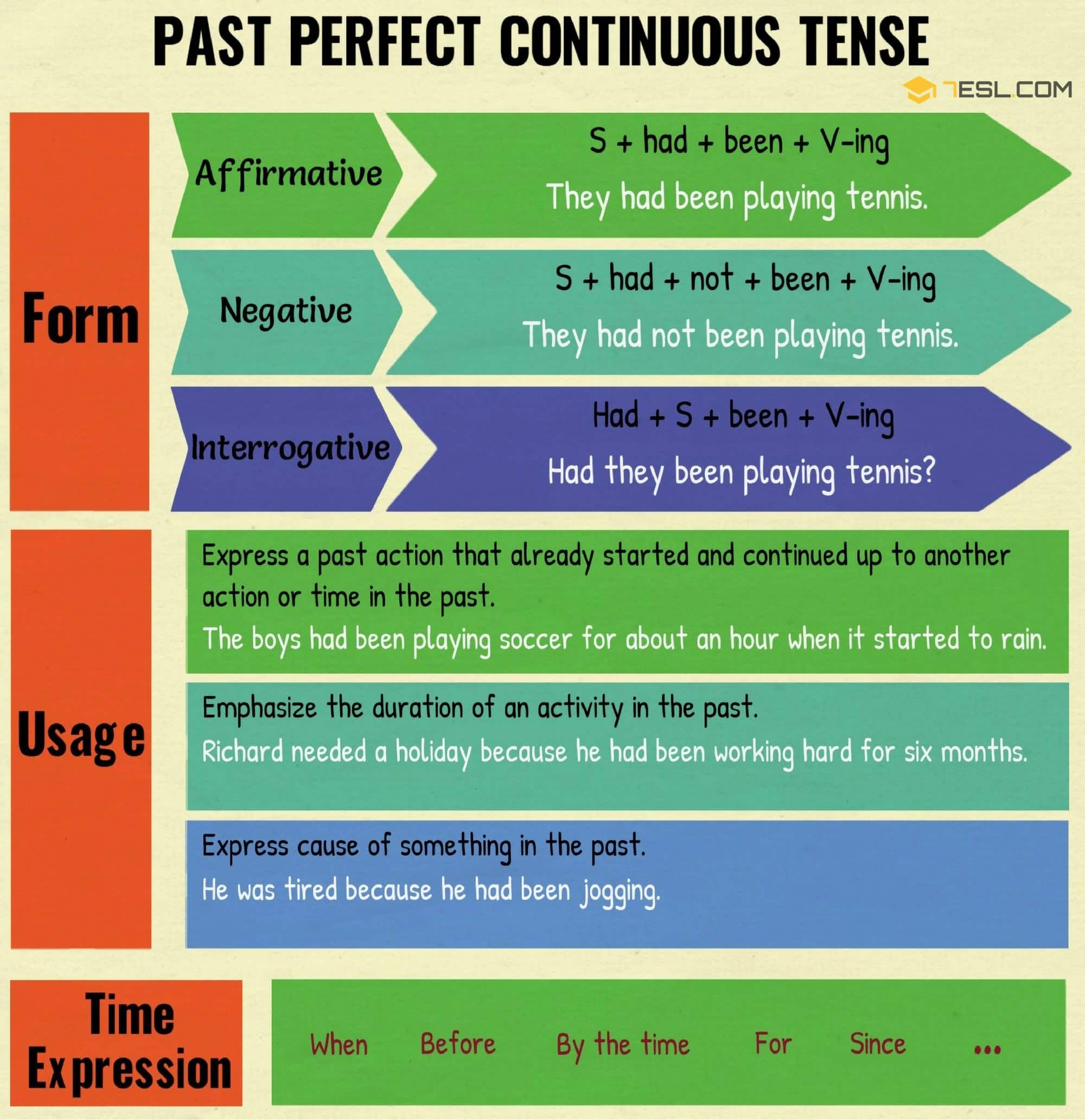 Verb Tenses Table of English Tenses with Rules and Examples 7 E S L