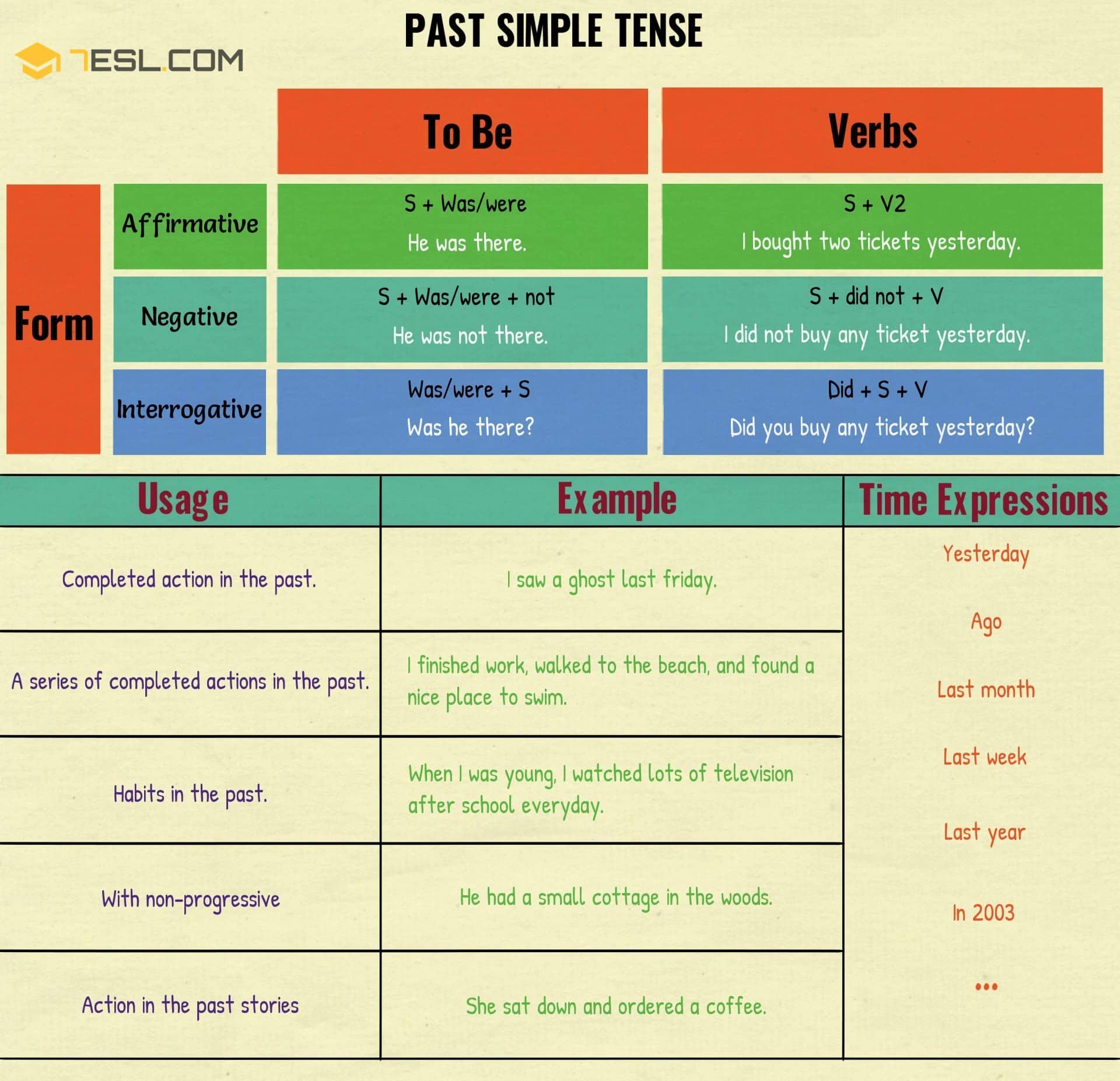 Verb Tenses Table of English Tenses with Rules and Examples 7 E S L