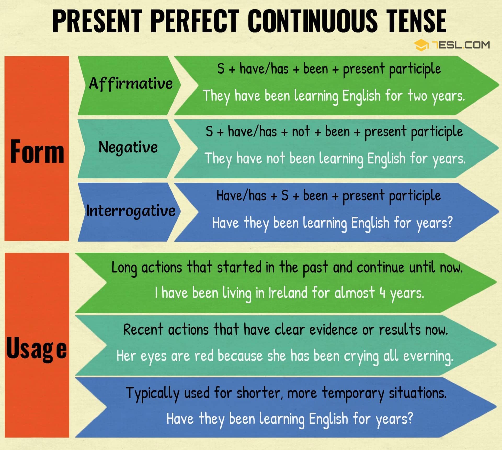 Verb Tenses Table of English Tenses with Rules and Examples 7 E S L