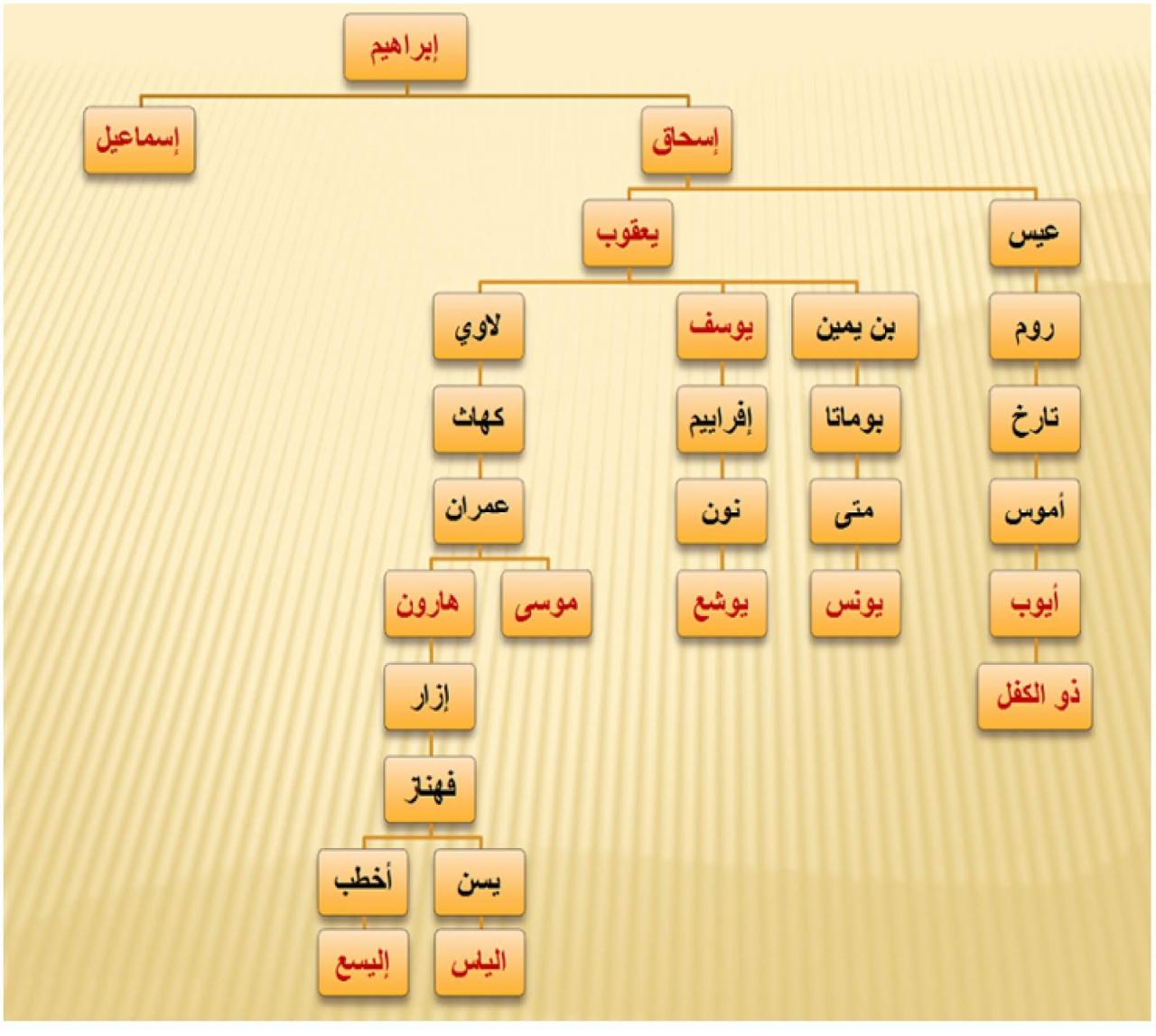 لقب اسماعيل عليه السلام , شهرة سيدنا اسماعيل عليه السلام حلوو
