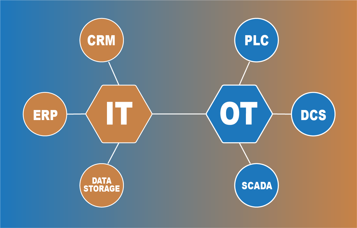 IT vs OT Systems What’s the Difference?