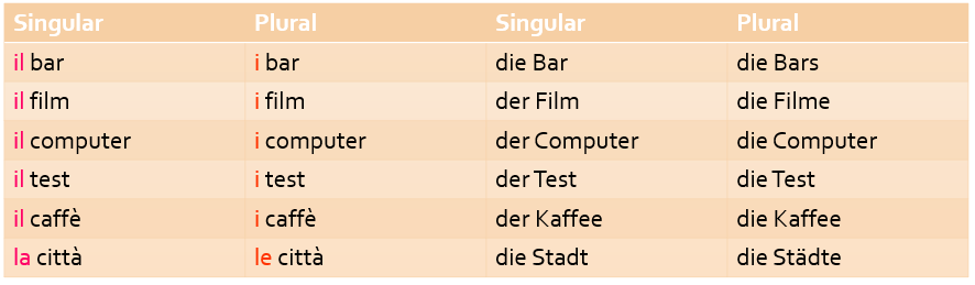 Plural im Italienischen Regelmäßige und unregelmäßige Pluralformen