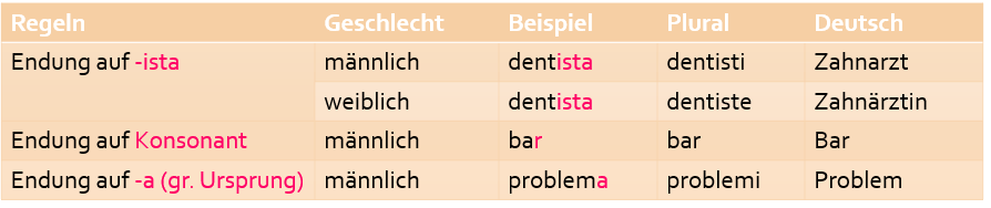 Plural im Italienischen Regelmäßige und unregelmäßige Pluralformen