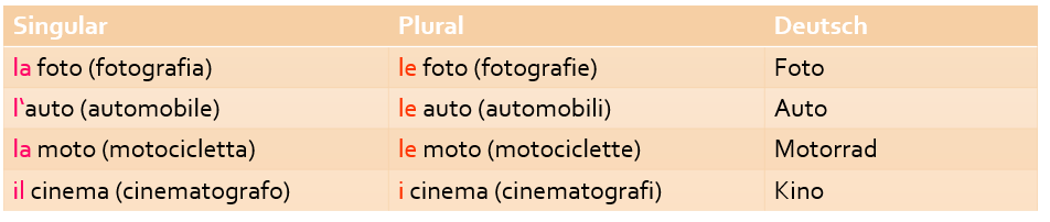 Plural im Italienischen Regelmäßige und unregelmäßige Pluralformen