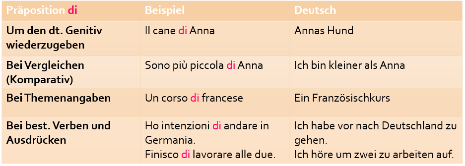Präpositionen im Italienischen Bildung und Verwendung